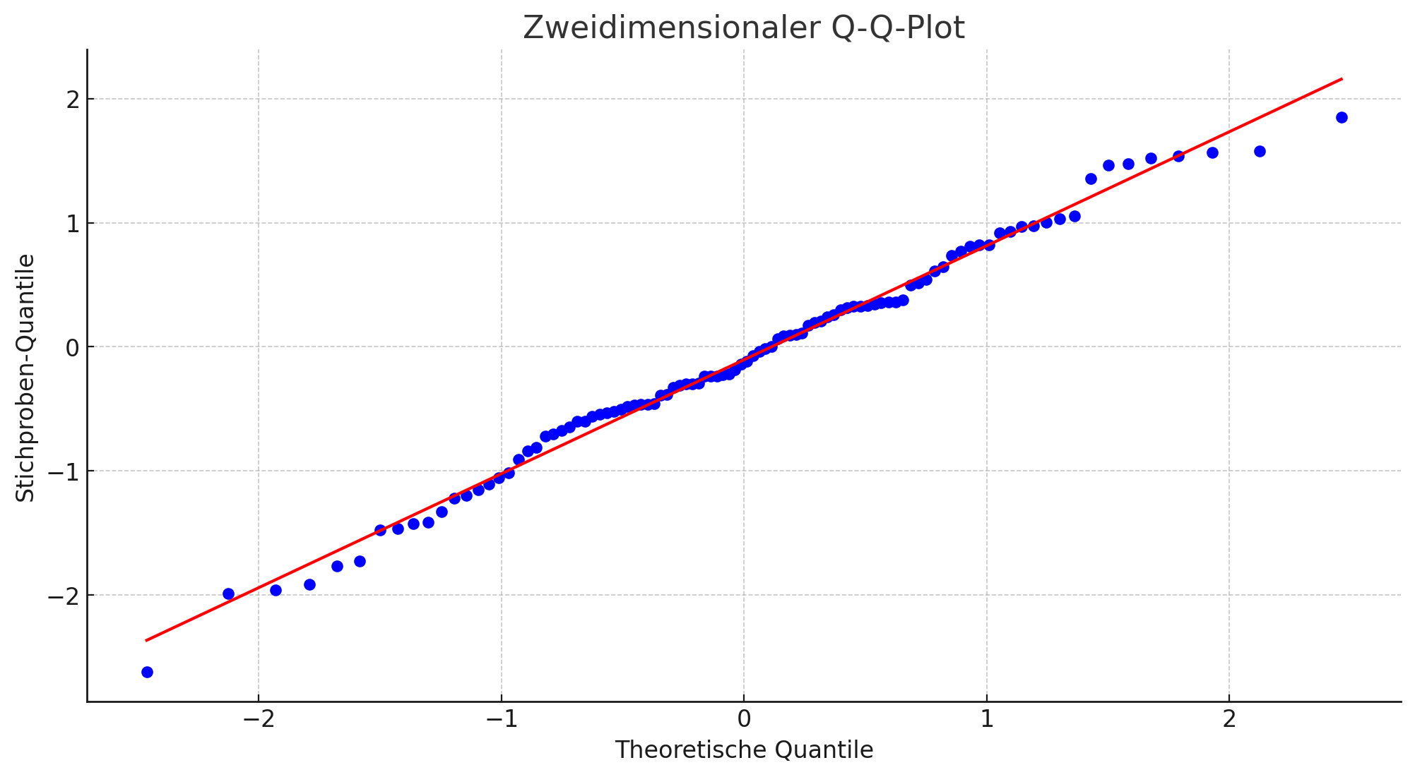 Q-Q-Plot