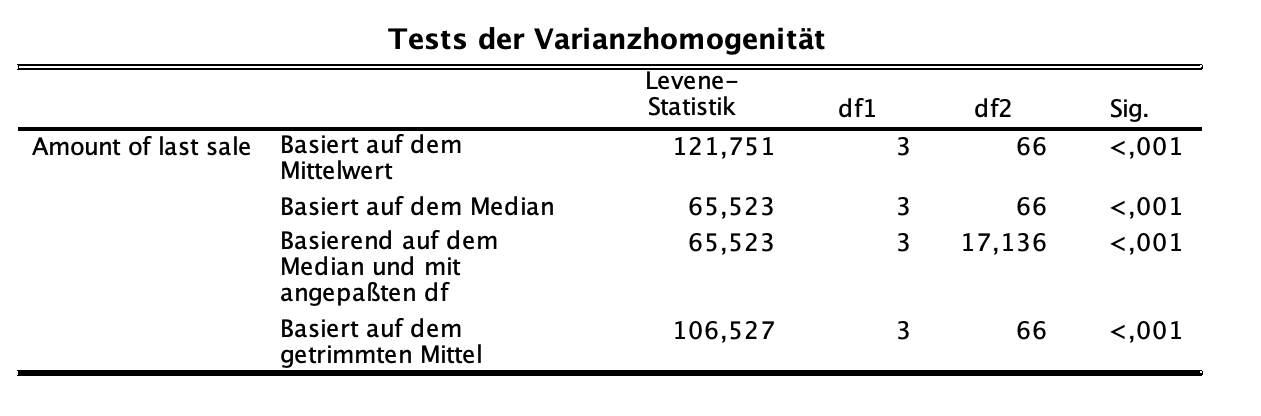 Varianzanalyse (ANOVA) in SPSS