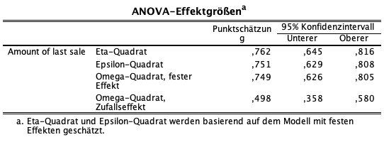 Varianzanalyse (ANOVA) in SPSS