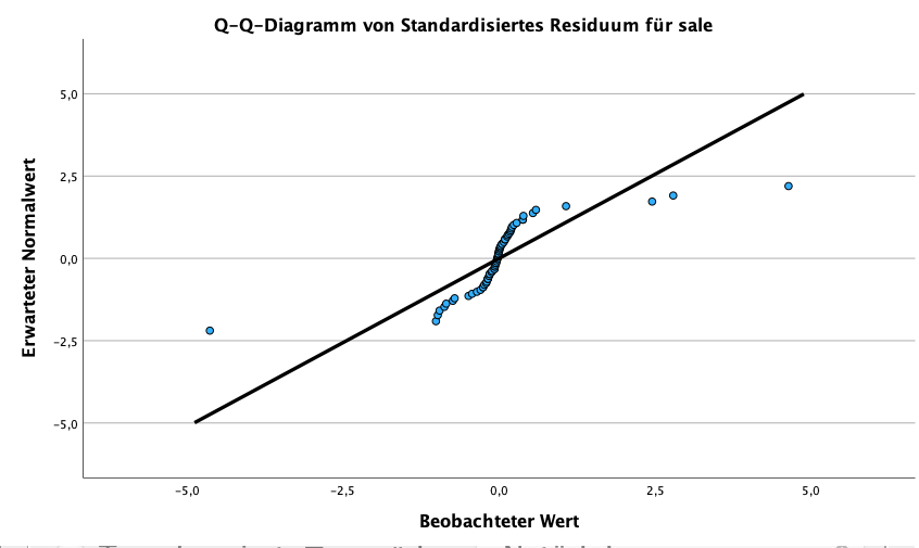 Varianzanalyse (ANOVA) in SPSS